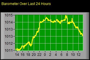 Barometer, Last 24 Hours